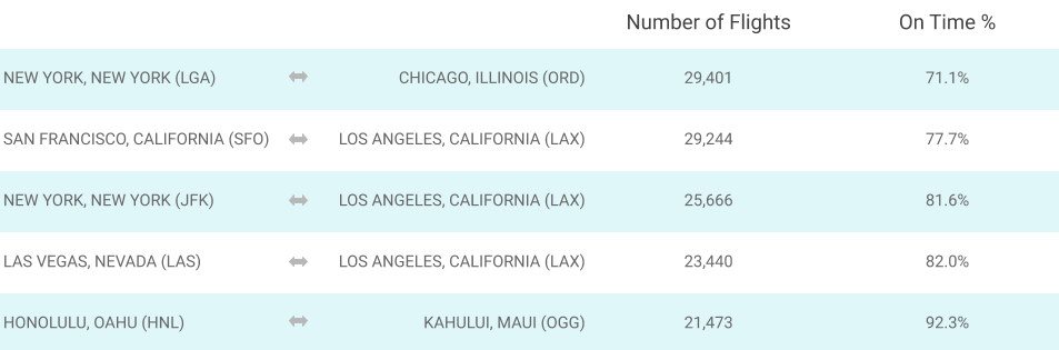 Flight Routes with the Most Flights, 2019