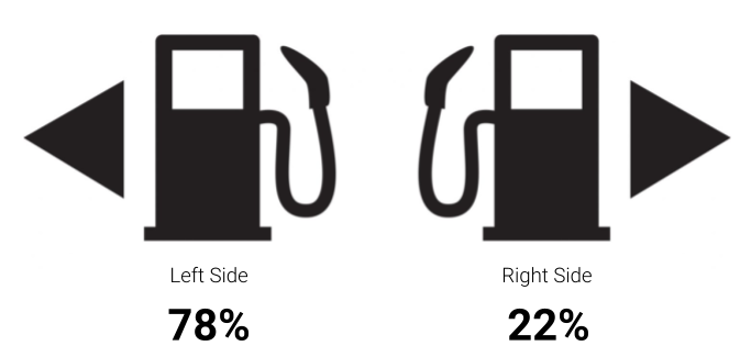 Most common side for the fuel door