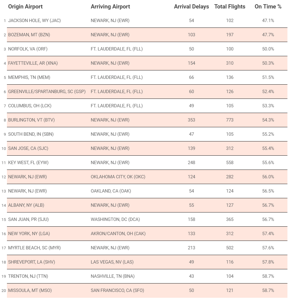 Which Flight Routes Have the Most Delays?