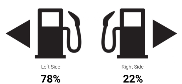 Most Common Side for the Fuel Door